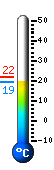 Actual: 19,7, Max: 20,8, Min: 19,1