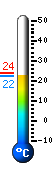 Actual: 27,5, Max: 30,9, Min: 24,7
