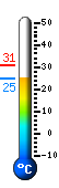Actual: 29,3, Max: 30,6, Min: 29,3